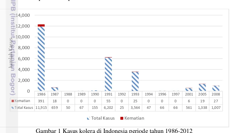 Gambar 1 Kasus kolera di Indonesia periode tahun 1986-2012  