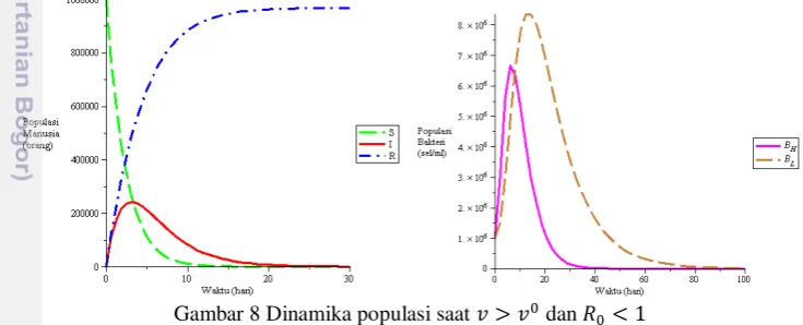 Gambar 8 Dinamika populasi saat       dan      