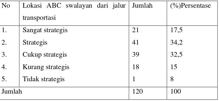 Tabel 4.7 Lokasi ABC swalayan dilihat dari jalur transportasi : 