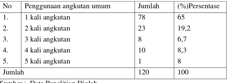 Tabel 4.10 Frekuensi penggunaan angkutan umum yang dinaiki konsumen sampai ke ABC Swalayan Purbalingga 