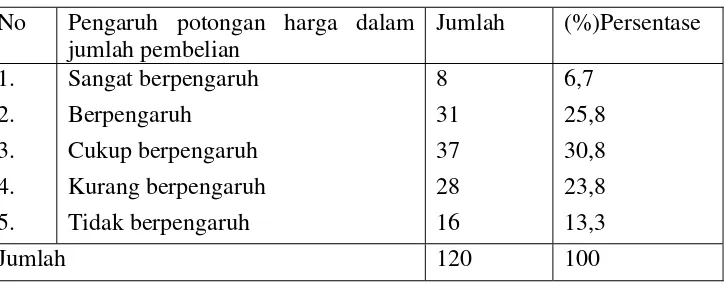 Tabel 4.14. Harga produk yang ditawarkan ABC swalayan dibanding tempat lain 