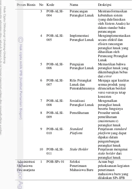Tabel 6 Daftar dokumen SOP yang digunakan pada penelitian (lanjutan) 