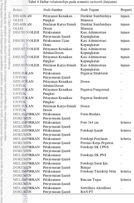 Tabel 8 Daftar relationships pada semantic network (lanjutan) 