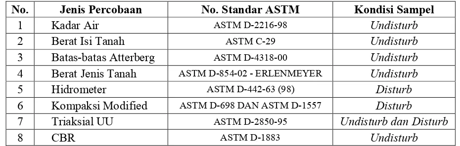 Tabel 3.1 Jenis Percobaan Laboatorium menurut Standar ASTM 