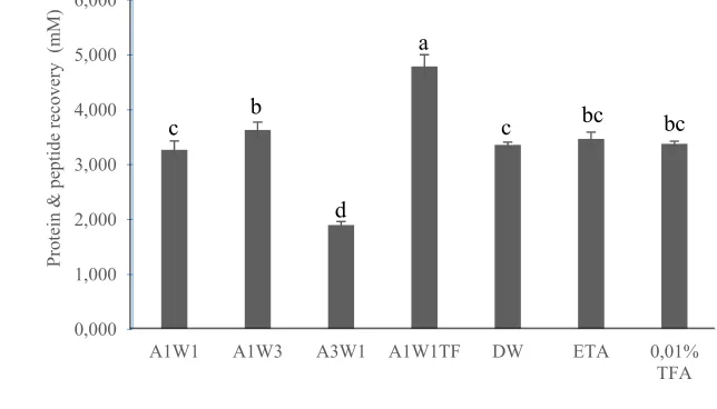 Figure 3  Recovery of peptide from GMO  tempe using 7 type of solvents, data 