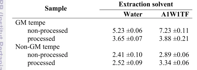 Table 2  Protein and peptide recovery *(mM) from GMO and non-GM tempe 