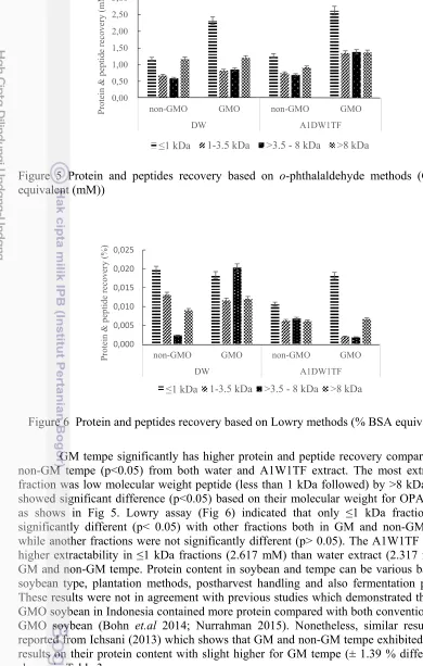 Figure 5 Protein and peptides recovery based on o-phthalaldehyde methods (Glycine 