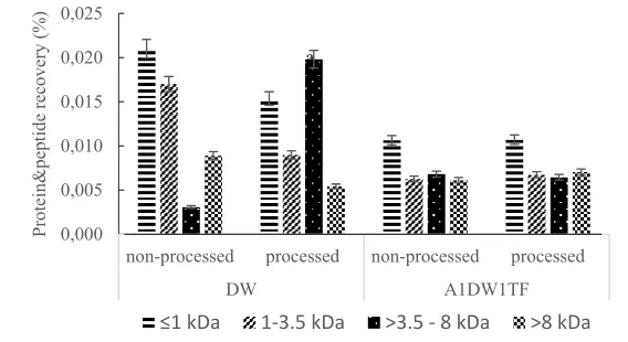 Table 4  Amino acid composition (mol %) of different organic soybean products Amino Total amino acid Free amino acid 