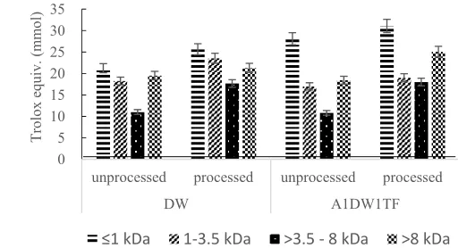 Figure 12  Antioxidant activity from processed and non-processed tempe measured by DPPH 