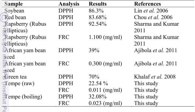 Table 5  Antioxidant activity from different sources  