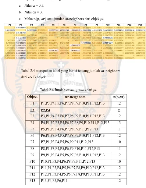 Tabel 2.4 merupakan tabel yang berisi tentang jumlah r-neighbors 