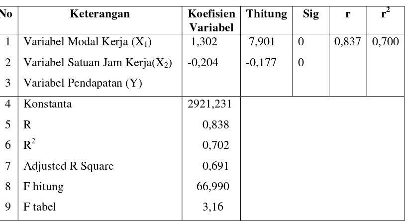 Tabel 8  Ringkasan Hasil Analisis Regresi Berganda Pengaruh Modal Kerja dan Satuan jam Kerja Terhadap Pendapatan pada Industri Kecil Pengrajin Genting di Desa Karangasem Kecamatan Wirosari Kabupaten Grobogan 