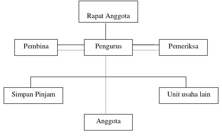 Gambar 4.1.3 Struktur Organisasi KPRI di Kabupaten Demak 