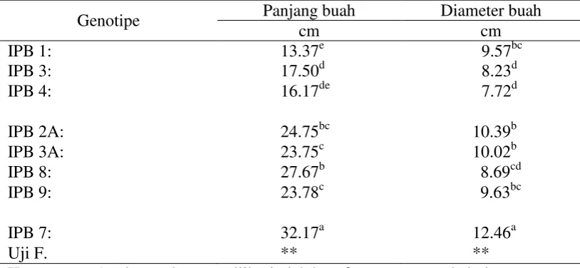 Tabel 2.  Panjang Buah, Diameter Buah  