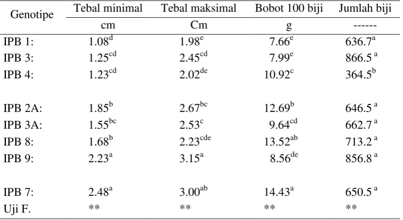 Tabel 4. Tebal Minimal Daging Buah, Tebal Maksimal Daging Buah, Bobot 100 Biji, Jumlah Biji 