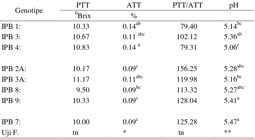 Tabel 7.  PTT, ATT, PTT/ATT, pH 