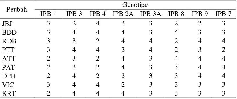 Tabel 10. Skor Kualitas Buah Genotipe Pepaya Berdasarkan Beberapa Peubah 