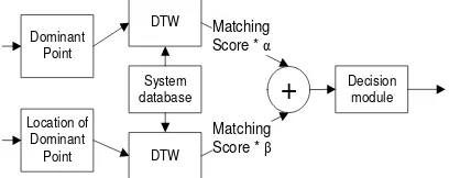 Figure 7. Scheme of Signature Feature Fusion 