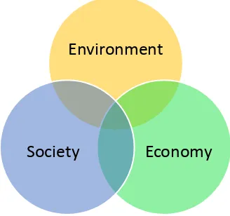 Figure 1. The Three Pillars Model of Sustainable Development 
