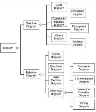 Gambar 2.1 Klasifikasi Jenis Diagram UML 