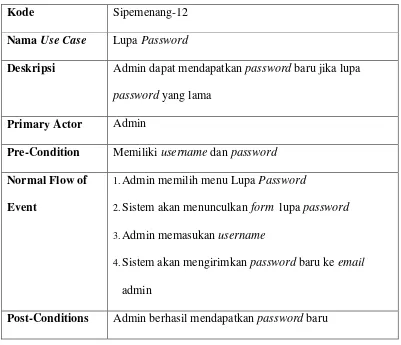 Tabel 4.16 Skenario Use Case Lupa Password  