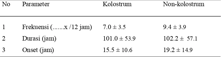 Tabel 4.  Frekuensi defekasi , durasi dan onset diare akibat E. coli ETEC K-99 pada sapi     neonatus semua kelompok perlakuan sesudah uji tantang dengan E