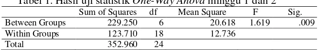Tabel 1. Hasil uji statistik One-Way Anova minggu 1 dan 2