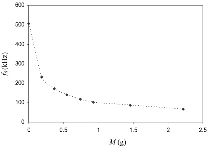 Fig.10. Frequency responds for a cantilever with length 18 mm, at difference acceleration levels (1G = 9.81 m/s2)