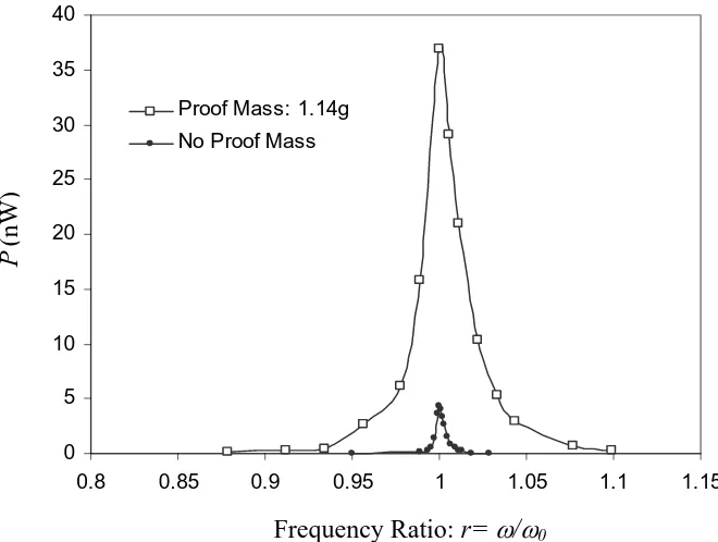 Fig.12. Power output increases about eight times as a proof mass of 1.14g is attached at the tip of a cantilever