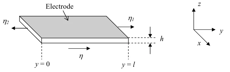 Fig.1. A piezoelectric rectangular plate vibrating in the longitudinal direction. 