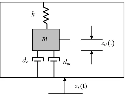 Fig.2, is similar to the general model of seismic energy conversion to electrical power, proposed by Williams and Yates [2] as shown in Fig.3