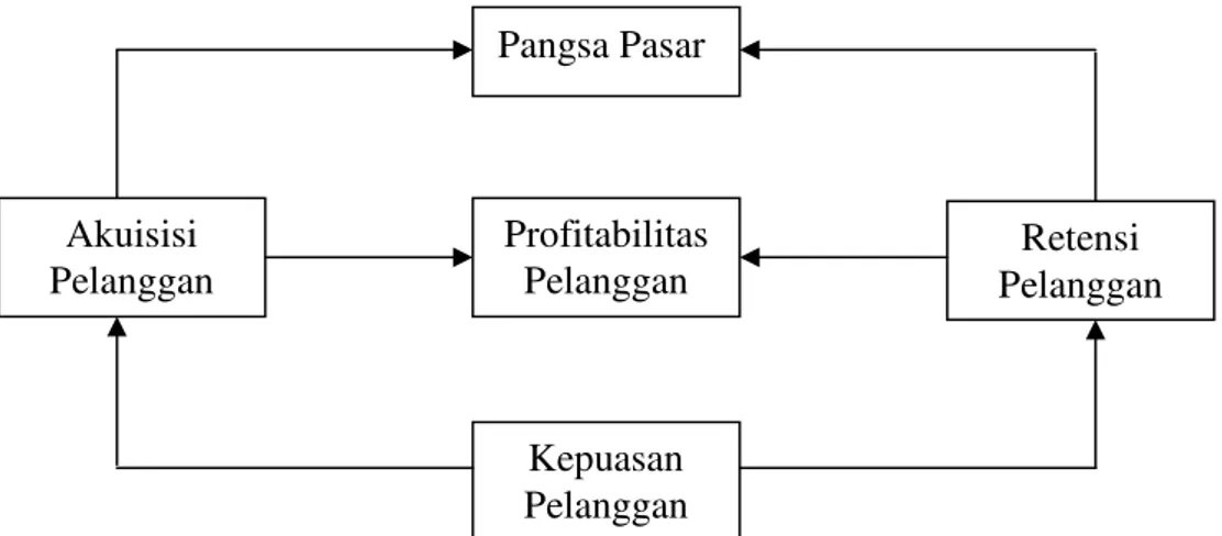 Gambar 2. Pengukuran inti perspektif pelanggan Sumber : Kaplan dan Norton, 2000