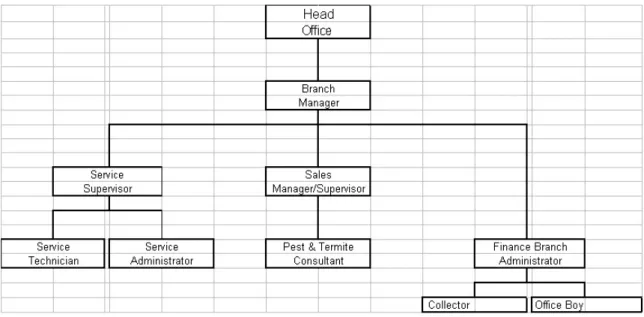 Gambar 8. Struktur Organisasi Cabang PT Agricon Putra Citra Optima