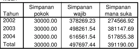 Tabel 1  Statistik Deskriptif Variabel Penelitian 
