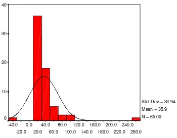 Tabel 3 Distribusi Frekuensi Perkembangan Modal 