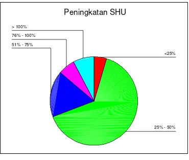 Tabel 4  Distribusi Frekuensi Peningkatan SHU pada angggota 