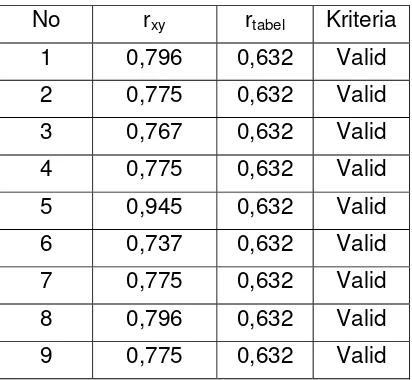 Tabel 3.1 Hasil Validitas Angket Motivasi Kerja 