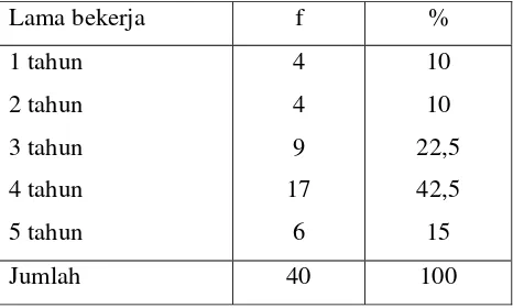 Tabel 4.2 Distribusi Frekuensi Lama Bekerja Karyawan 