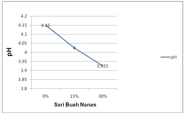 Gambar 2. Grafik pengaruh penambahan Sari Buah Nanas Terhadap  Nilai pH  