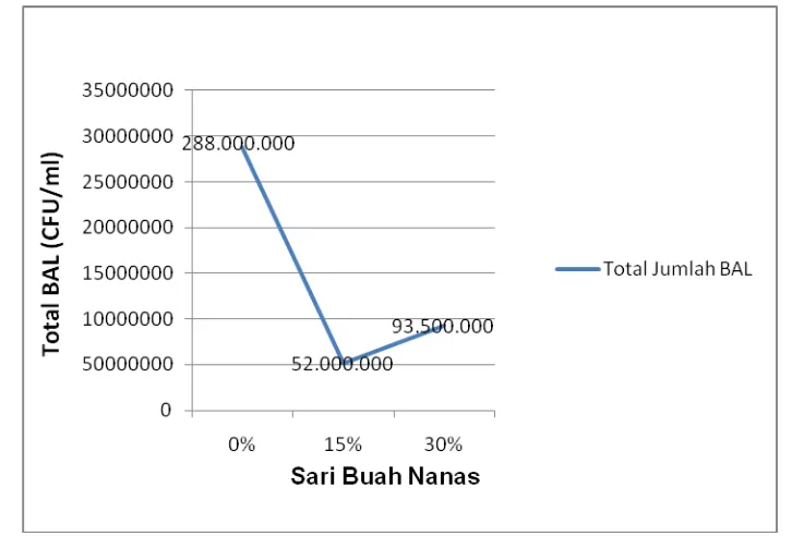 Gambar 1. Grafik pengaruh penambahan Sari Buah Nanas Terhadap Nilai Jumlah 