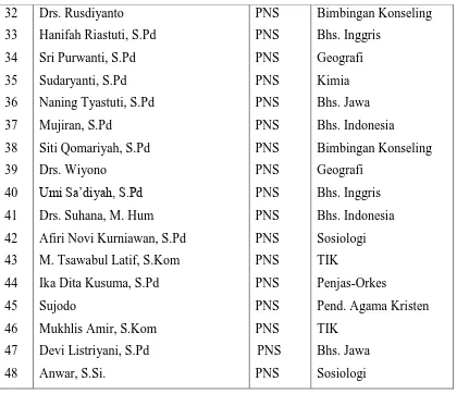 Tabel 5. Daftar nama karyawan beserta jabatan 