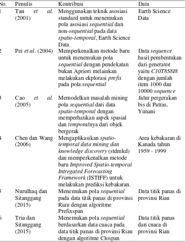 Tabel 1 Perkembangan penelitian pada sequential pattern mining 