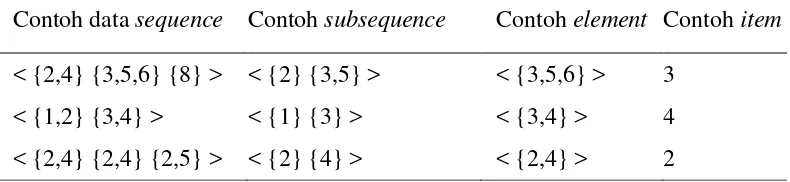 Tabel 3 Contoh transaksi dalam sequence 