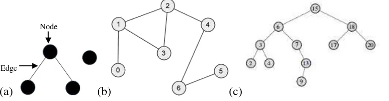 Gambar 5 Contoh graf (a) graf tidak terhubung, (b) graf terhubung dengan cycle, dan (c) graf terhubung tanpa  cycle (tree) 