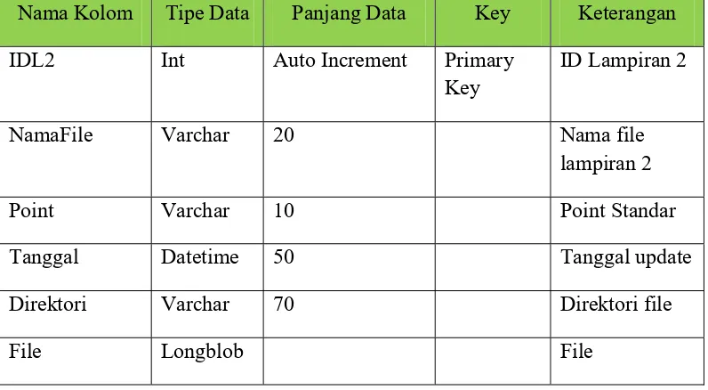 Tabel 3.4 Kamus Data Tabel Lampiran 2 