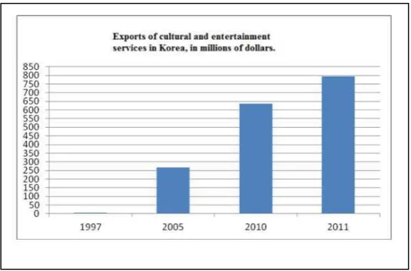 Tabel 1.1 Ekspor budaya dan Hiburan Republik Korea Selatan9 