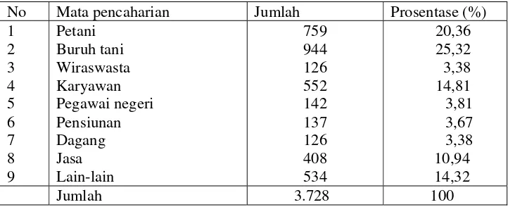 Tabel 3. Komposisi penduduk menurut mata pencaharian  