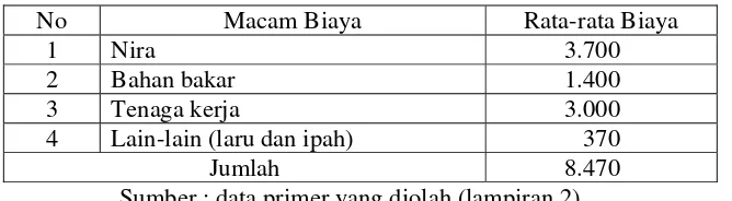 Tabel 7.   Rata-rata biaya pembuatan gula kelapa Desa Karangduren, kecamataan Tengaran, kabupaten Semarang 