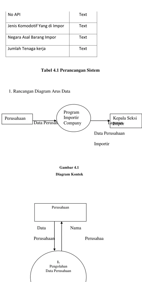 Tabel 4.1 Perancangan Sistem 