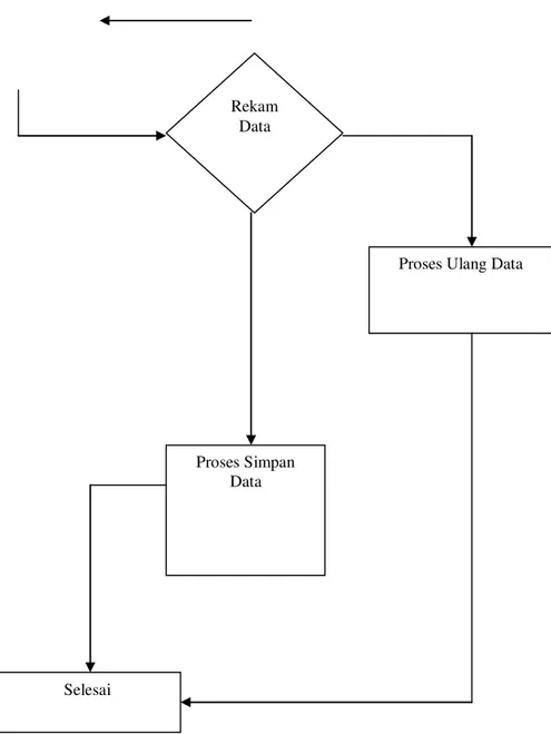 Gambar 4.6 Proses Pengolahan Data Perusahaan 
